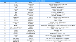 2021年全球區塊鏈50強排行榜（附榜單）