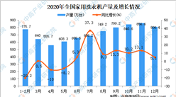 2020年全國各省市家用洗衣機產量排行榜