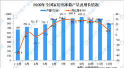 2020年全國各省市家用電冰箱產量排行榜