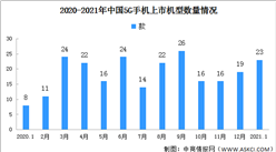2021年1月全國5G手機市場分析：出貨量2727.8萬部 市場占比68%（圖）