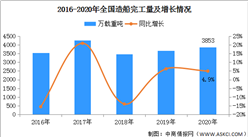 2020年全國造船完工量實現增長 達到3853萬載重噸