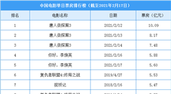 2021年中國電影單日票房排行榜（TOP10）