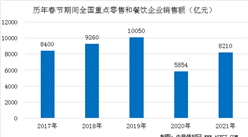 2021春節全國零售餐飲市場數據統計：餐飲消費超8000億元（圖）