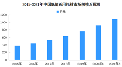 2021年中國低值醫用耗材市場規模預測分析（附圖表）