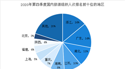 2020年第四季度全國旅行社市場調查數據統計（圖）