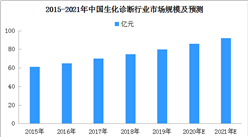 2021年中國生化診斷行業現狀及市場規模預測分析（附圖表）