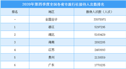 2020年第四季度全國各省市旅行社接待人數排行榜（附榜單）