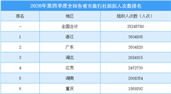 2020年第四季度全國各省市旅行社組織人數排行榜（附榜單）