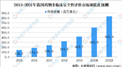 2021年中國藥物非臨床安全性評價行業市場規模及發展趨勢及前景預測分析（圖）
