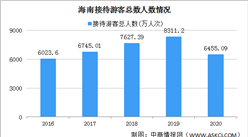 2020年海南接待游客6455.09萬人次 實現旅游總收入872.86億元（圖）