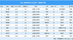 2021胡潤兩會企業家十強排行榜