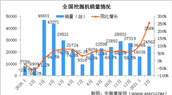 2021年1-2月中國挖掘機市場分析：國內銷量同比增長177%（圖）