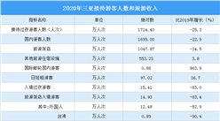 2020年三亞旅游數據分析：旅游總收入同比下降26.9%（圖）