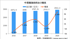2020年全國紡織品服裝出口情況：服裝出口金額下降6.4%（圖）