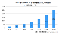 2021年中國AI芯片市場規模及行業發展前景分析