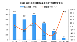 2021年1-2月中國焦炭及半焦炭出口數據統計分析