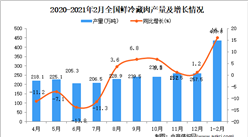 2021年1-2月中國鮮、冷藏肉產量數據統計分析