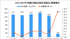 2021年1-2月中國膠合板及類似多層板出口數據統計分析