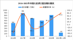 2021年1-2月中國大麥進口數據統計分析