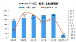 2021年1-2月中國乙二醇進口數據統計分析
