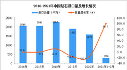 2021年1-2月鉆石進口數據統計分析