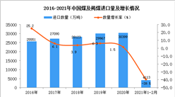 2021年1-2月中國煤及褐煤進口數據統計分析