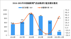 2021年1-2月渦輪噴氣發動機進口數據統計分析