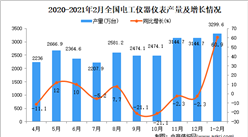 2021年1-2月中國電工儀器儀表產量數據統計分析