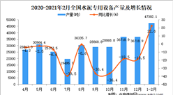 2021年1-2月中國水泥專用設備產量數據統計分析