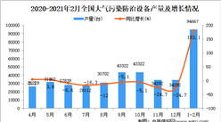 2021年1-2月中國大氣污染防治設備產量數據統計分析