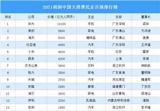 2021胡润中国大消费民企百强排行榜