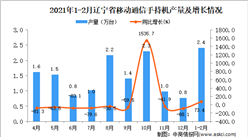 2021年1-2月遼寧省移動通信手持機產量數據統計分析