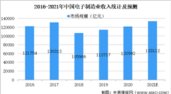 2021年中國消費電子行業市場規模及發展趨勢預測分析（圖）