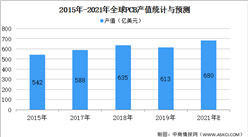 2021年全球及中國PCB市場規模以及發展前景預測