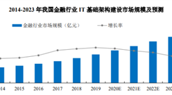 2021年中國IT基礎架構建設行業下游應用領域市場分析