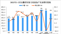 2021年1-2月安徽省包裝專用設備產量數據統計分析