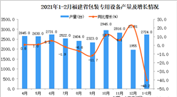 2021年1-2月福建省包裝專用設備產量數據統計分析