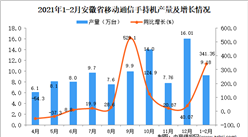 2021年1-2月安徽省移動通信手持機產量數據統計分析