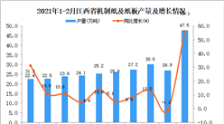 2021年1-2月江西省機制紙及紙板產量數據統計分析