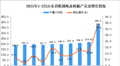 2021年1-2月山東省機制紙及紙板產量數據統計分析