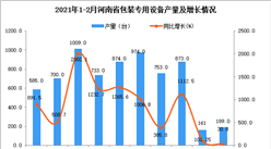 2021年1-2月河南省包裝專用設備產量數據統計分析