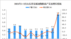 2021年1-2月山東省金屬切削機床產量數據統計分析