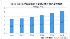 2021年中國超高分子量聚乙烯纖維行業發展現狀分析（圖）