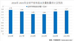 2021年平板電腦的市場概況及市場前景預測