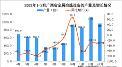 2021年1-2月廣西金屬冶煉設備產量數據統計分析