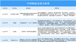 2021年中國物流業最新政策匯總一覽（圖）