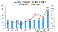 2021年1-2月四川省紗產量數據統計分析