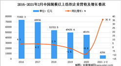 2021年1-2月紡織行業運行情況分析：增加值增長33.1%