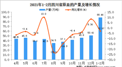 2021年1-2月四川省原鹽產量數據統計分析