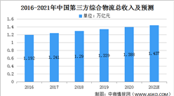 2021年有色金屬第三方綜合物流行業市場規模及發展前景預測分析（圖）